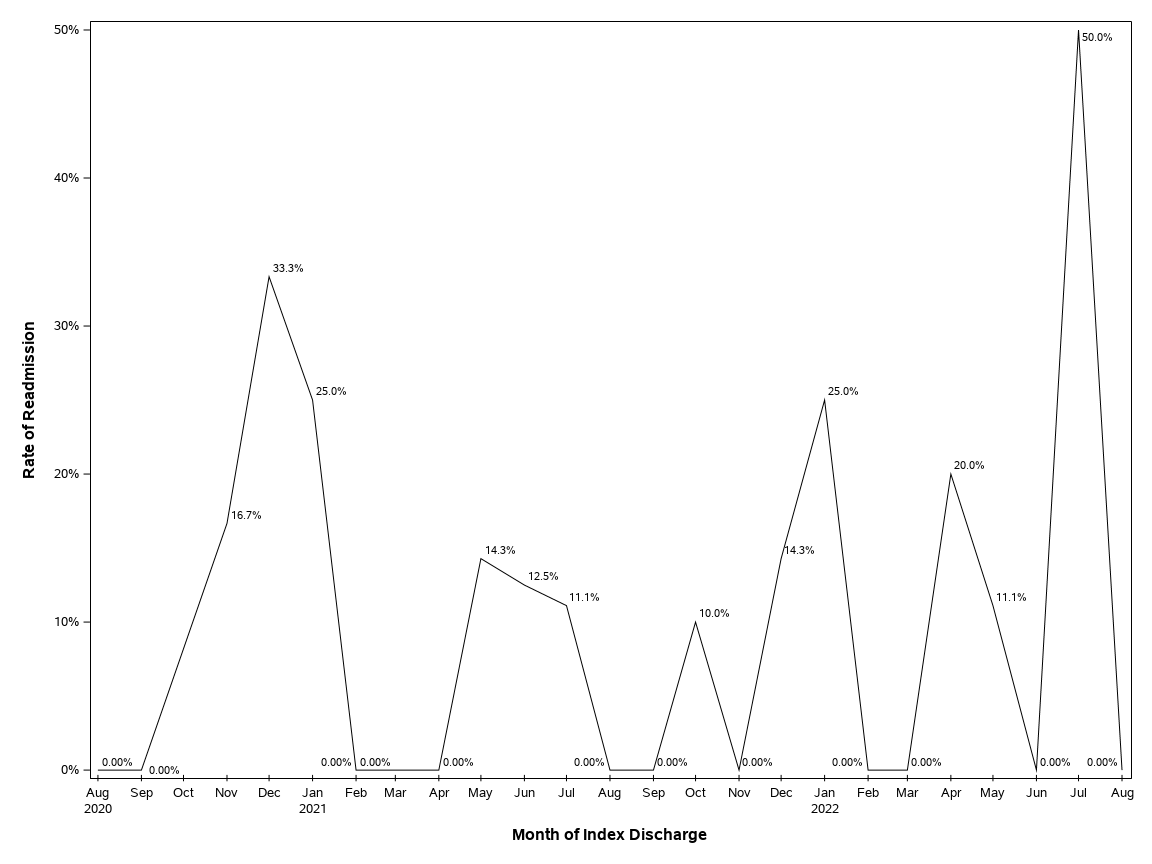 The SGPlot Procedure