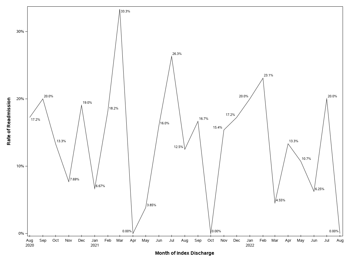 The SGPlot Procedure