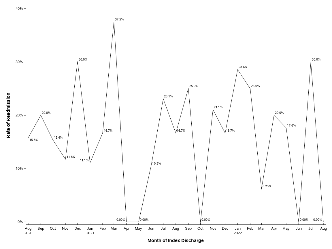 The SGPlot Procedure