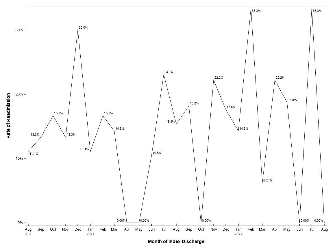 The SGPlot Procedure