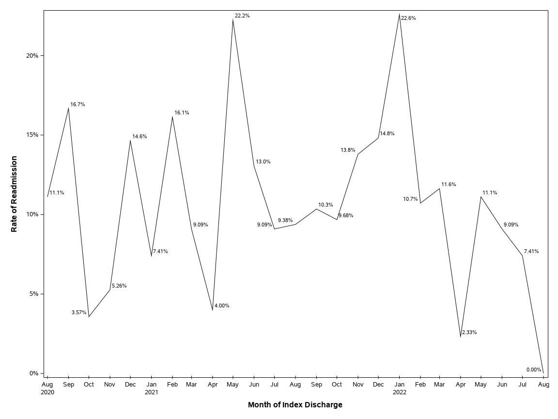 The SGPlot Procedure