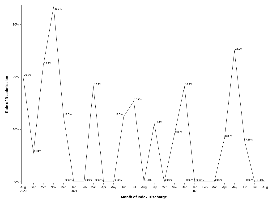 The SGPlot Procedure