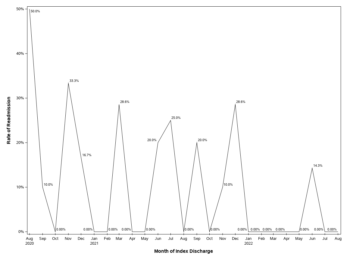 The SGPlot Procedure