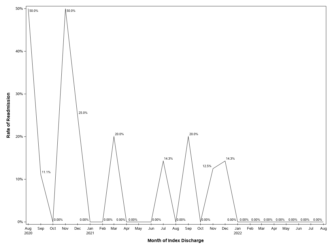 The SGPlot Procedure
