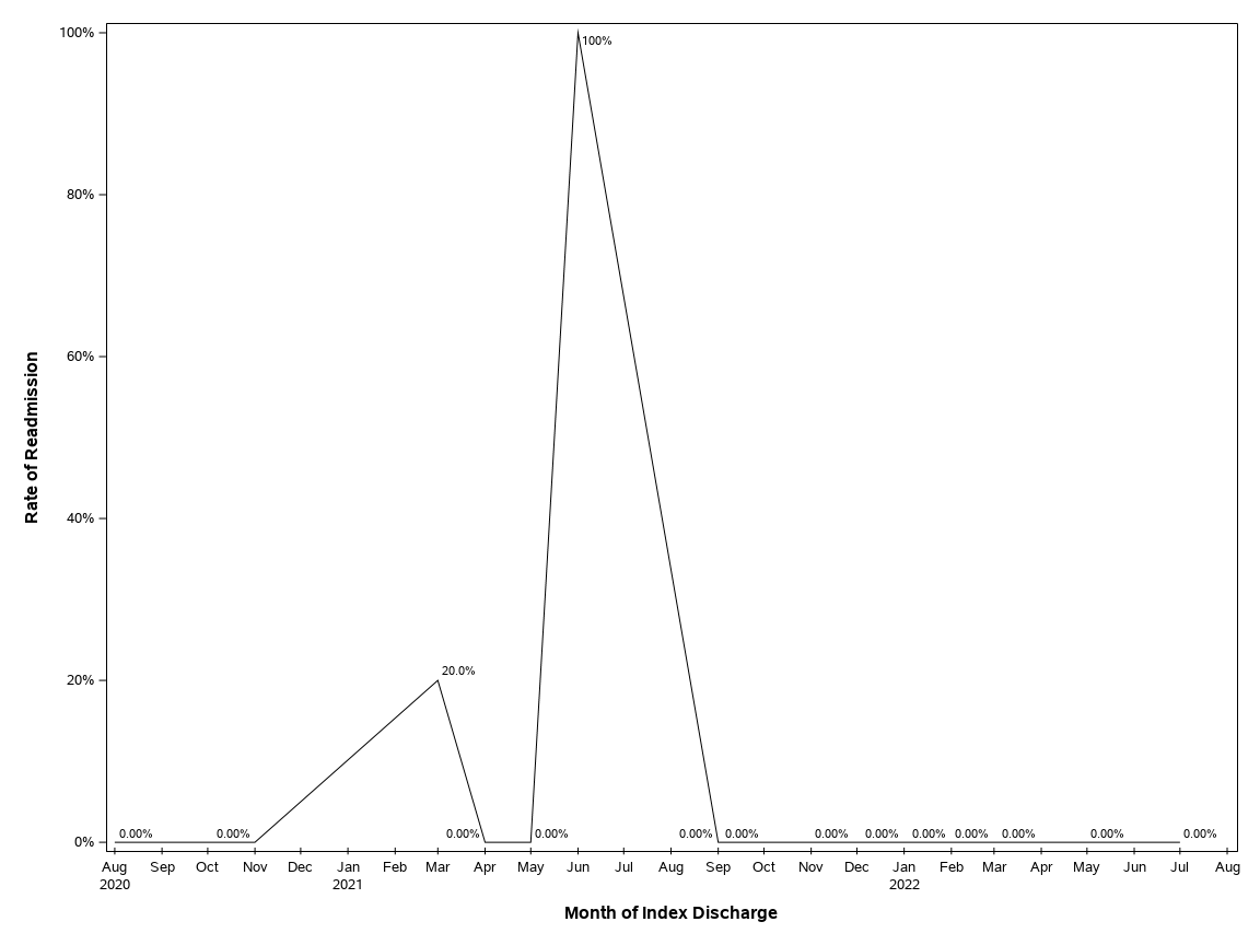 The SGPlot Procedure