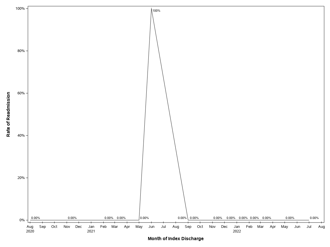 The SGPlot Procedure