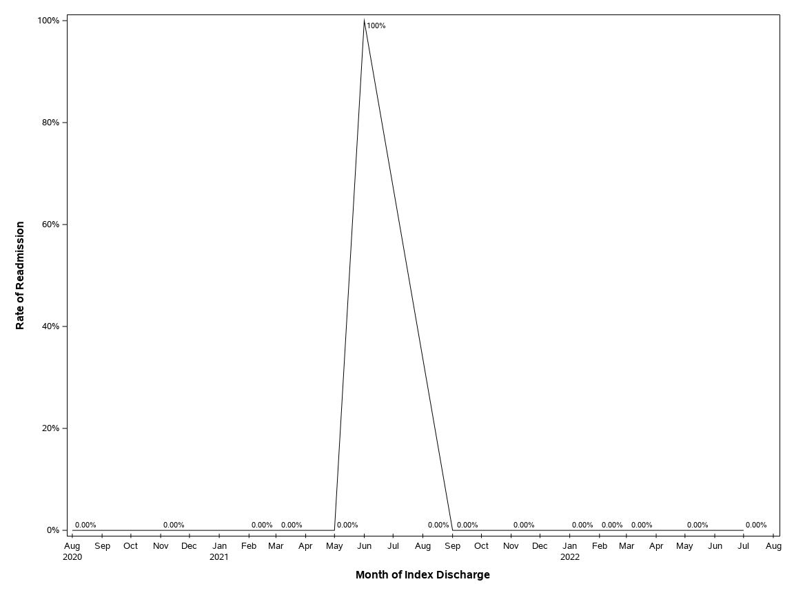 The SGPlot Procedure