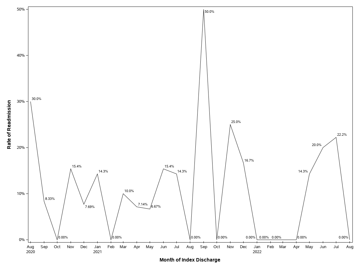 The SGPlot Procedure