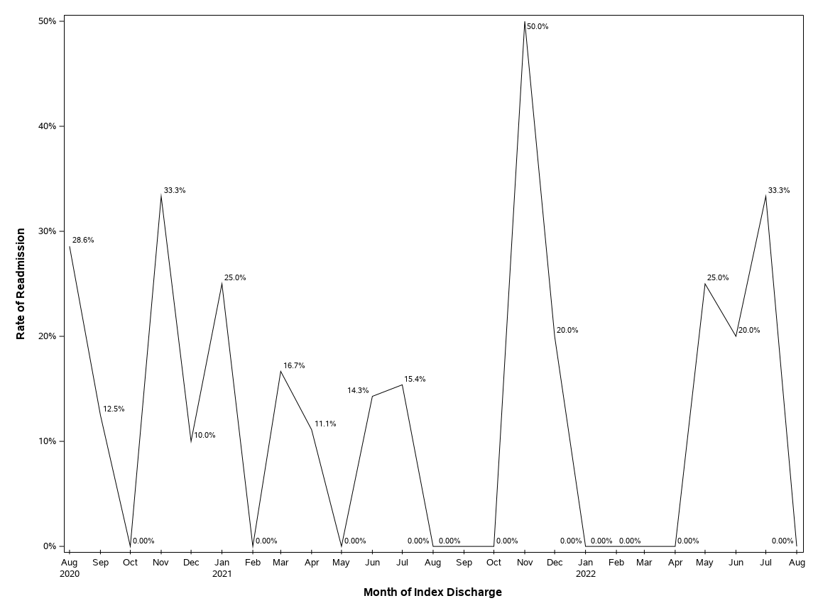 The SGPlot Procedure