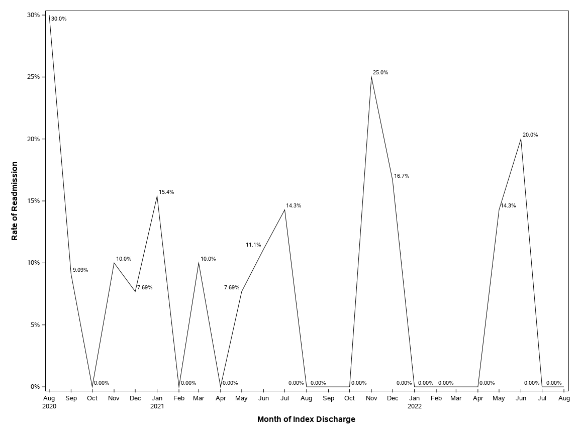 The SGPlot Procedure