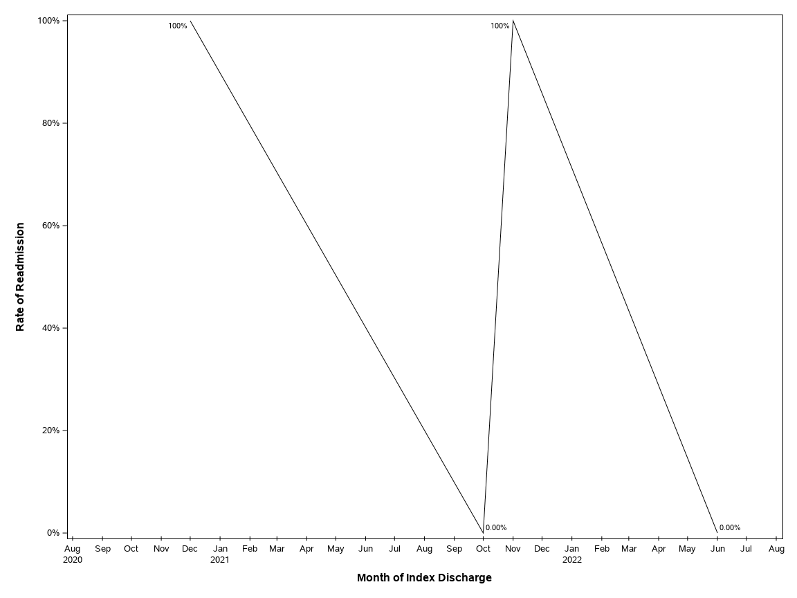 The SGPlot Procedure