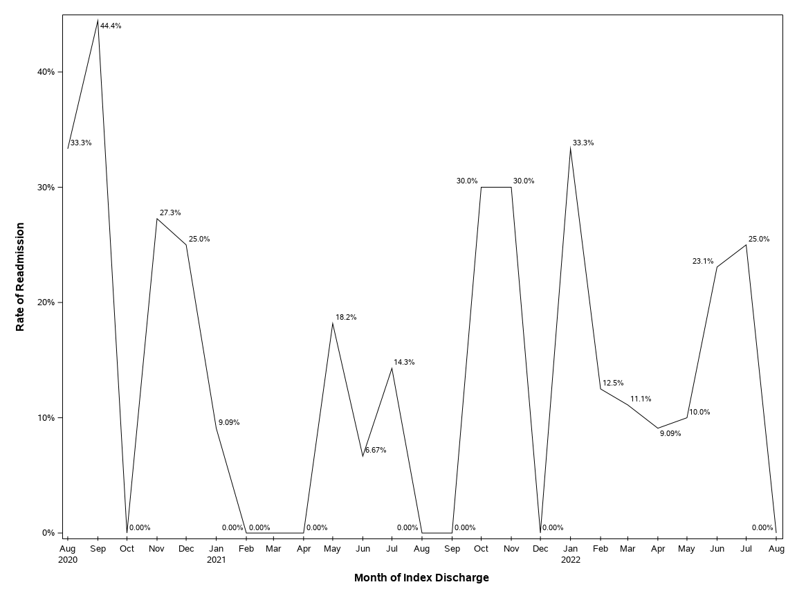 The SGPlot Procedure