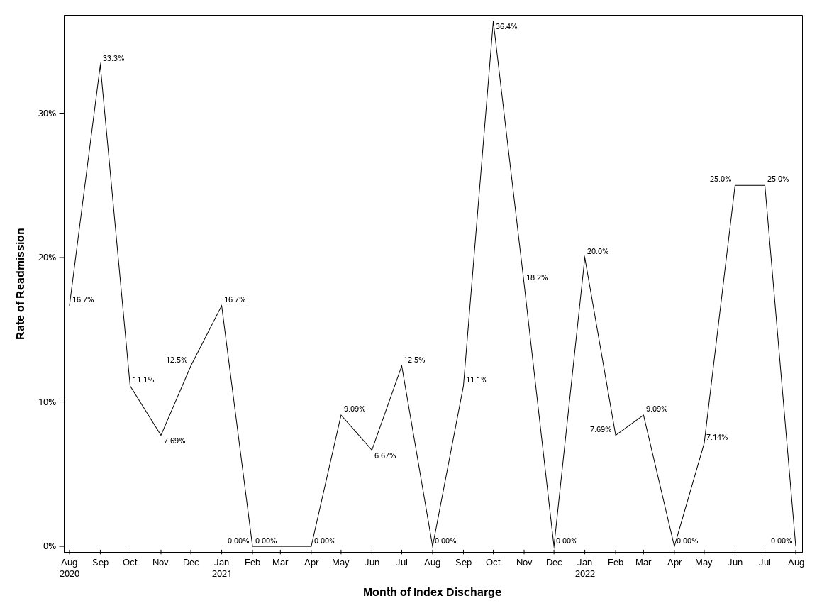 The SGPlot Procedure