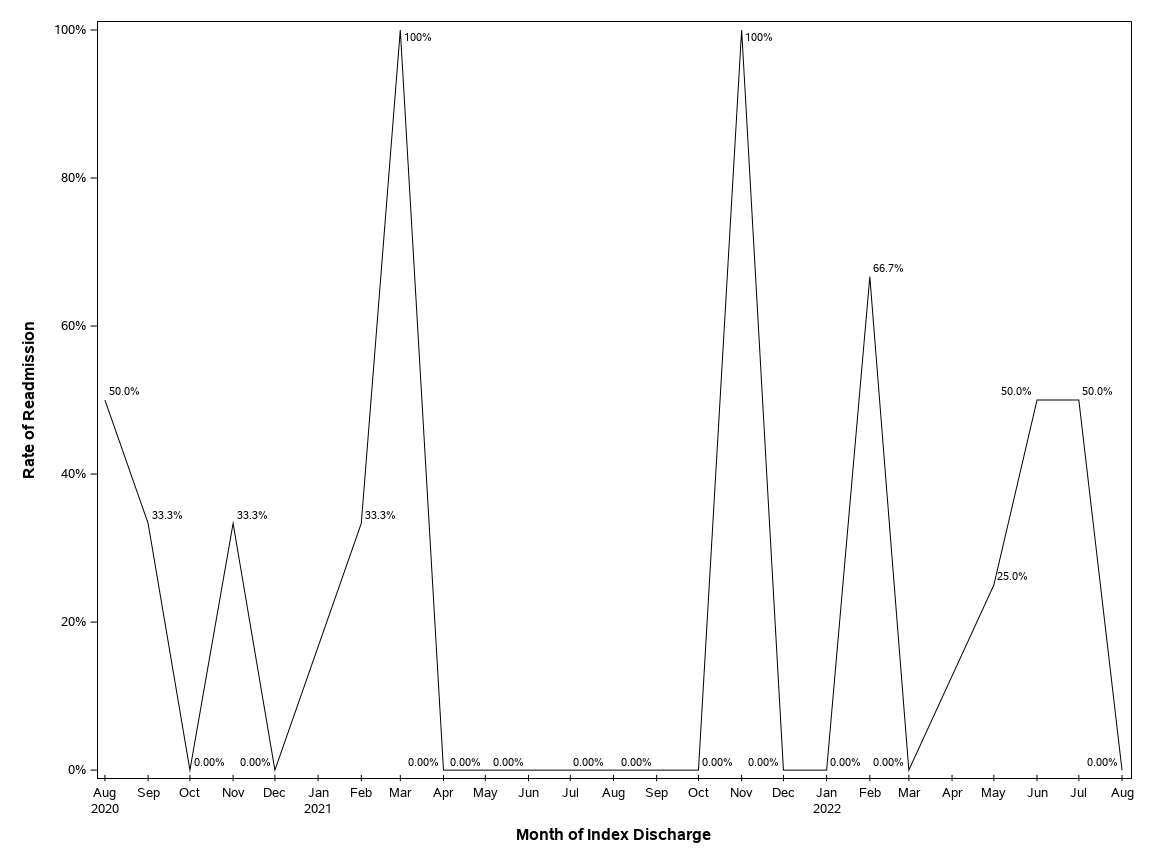 The SGPlot Procedure
