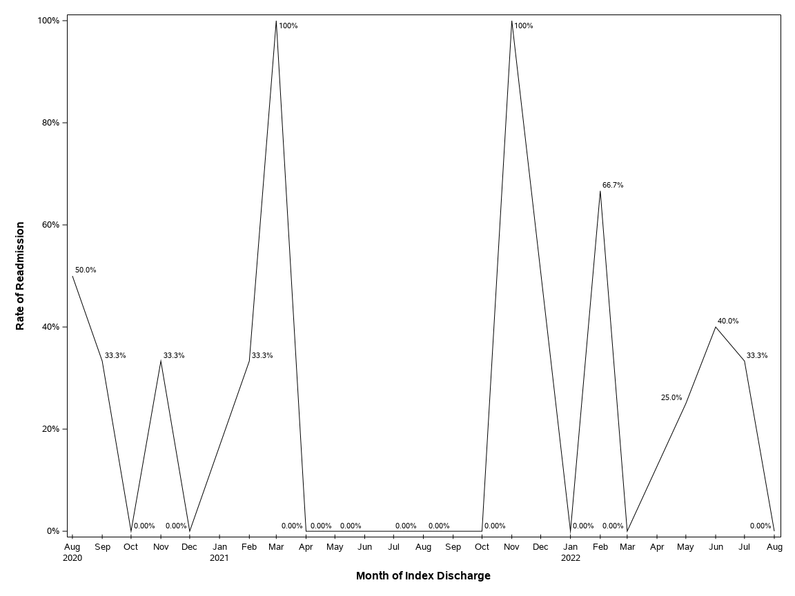 The SGPlot Procedure