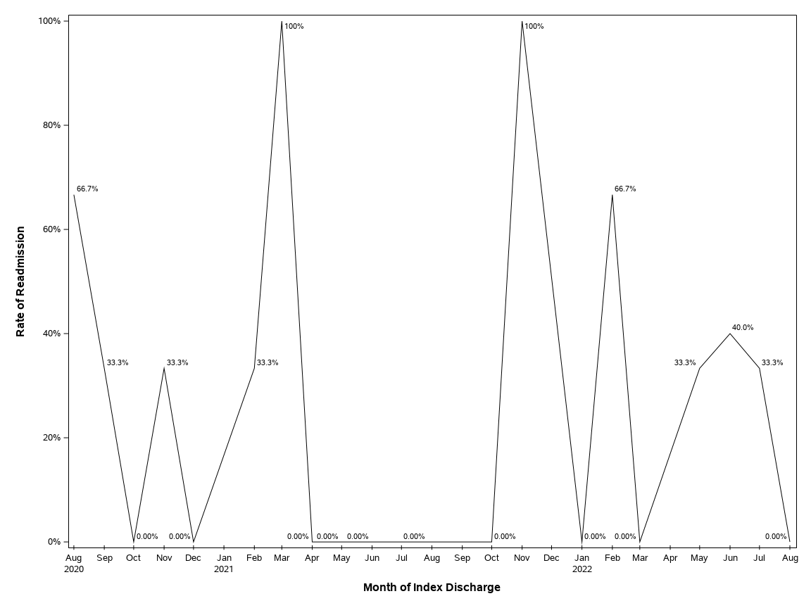 The SGPlot Procedure