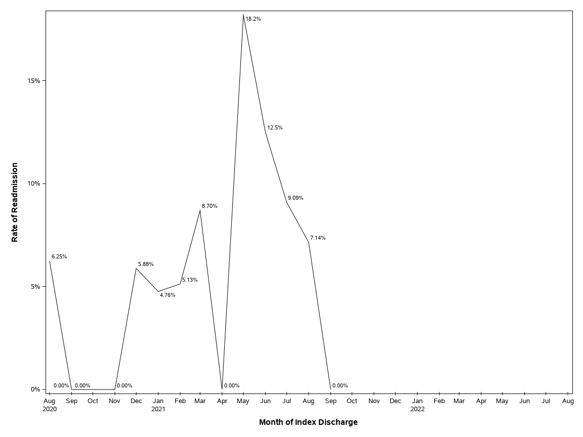 The SGPlot Procedure