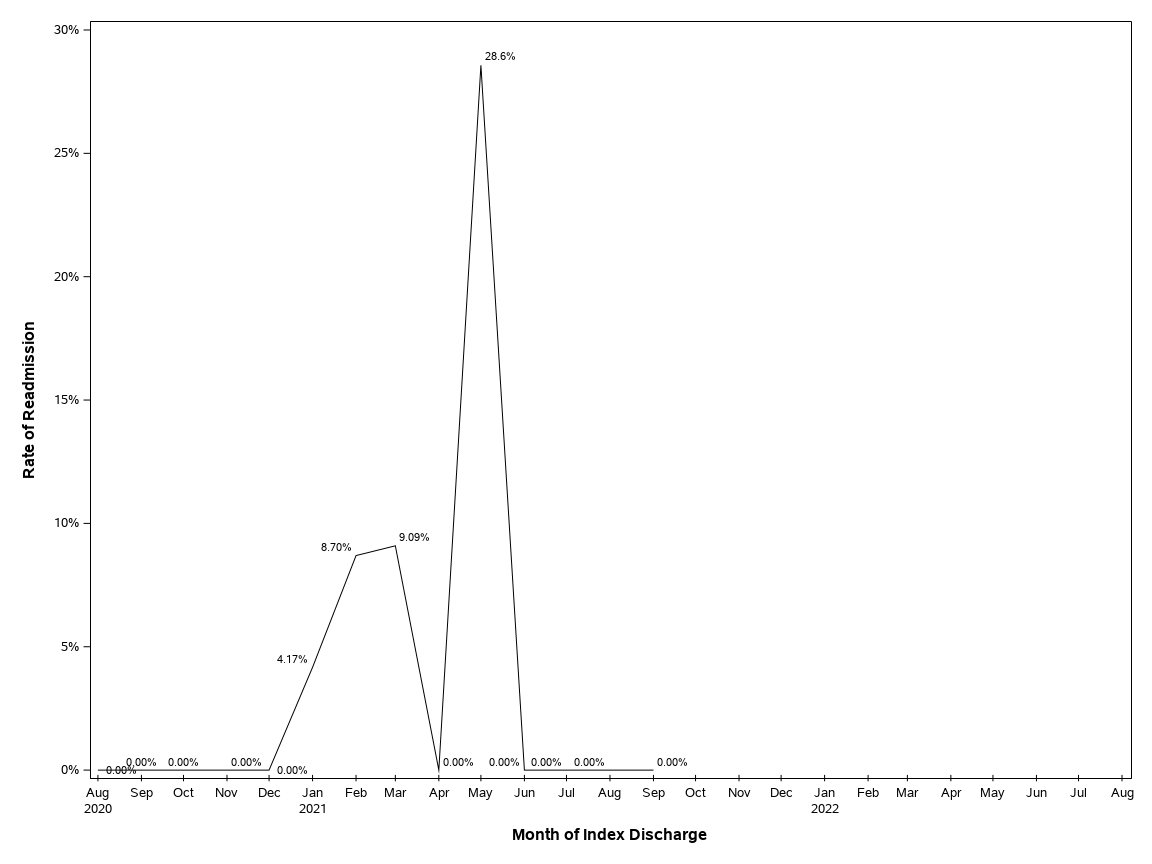 The SGPlot Procedure