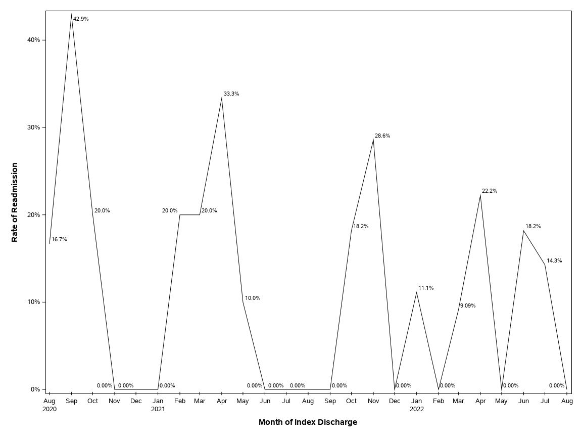 The SGPlot Procedure