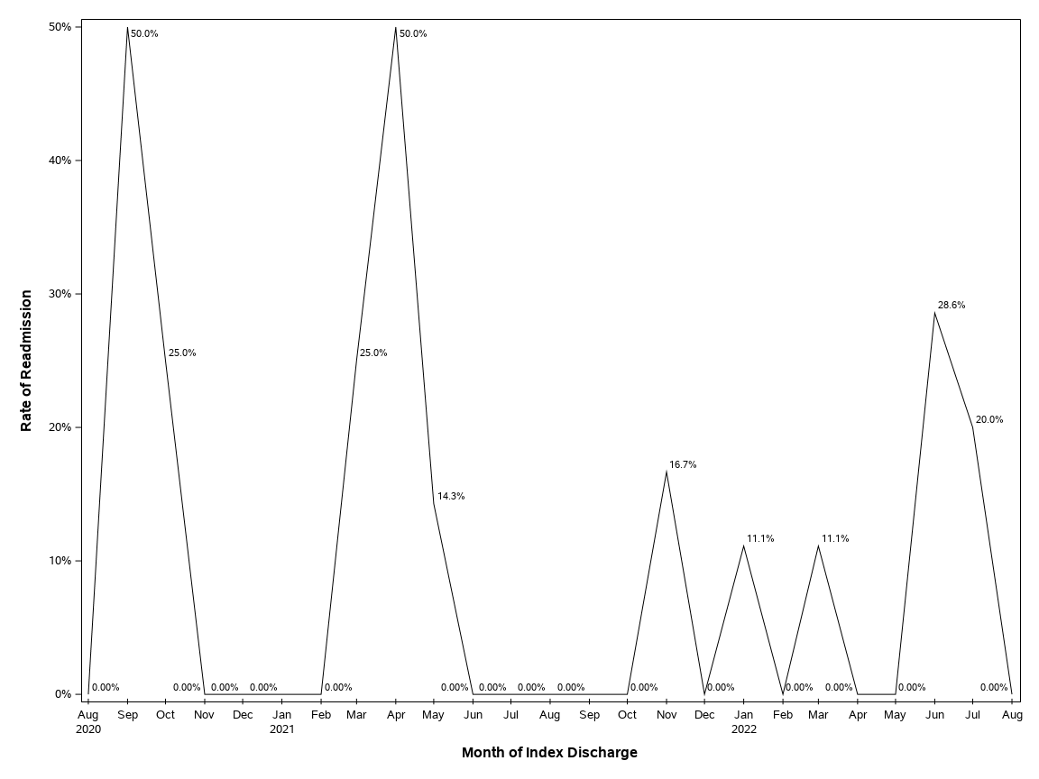 The SGPlot Procedure