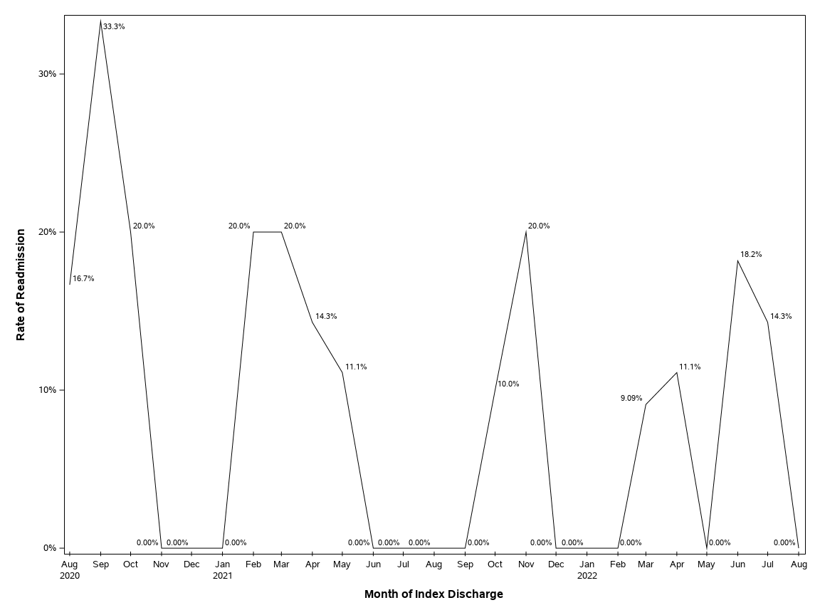 The SGPlot Procedure