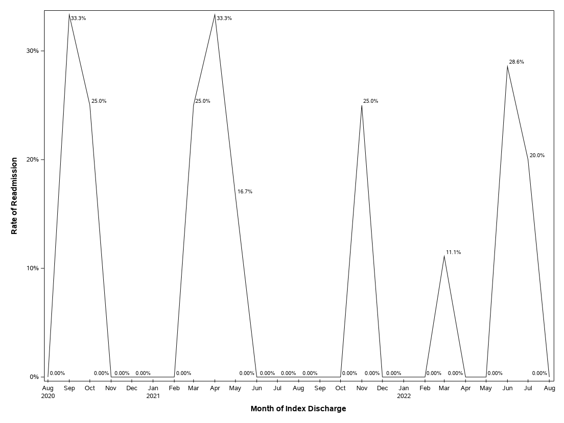 The SGPlot Procedure