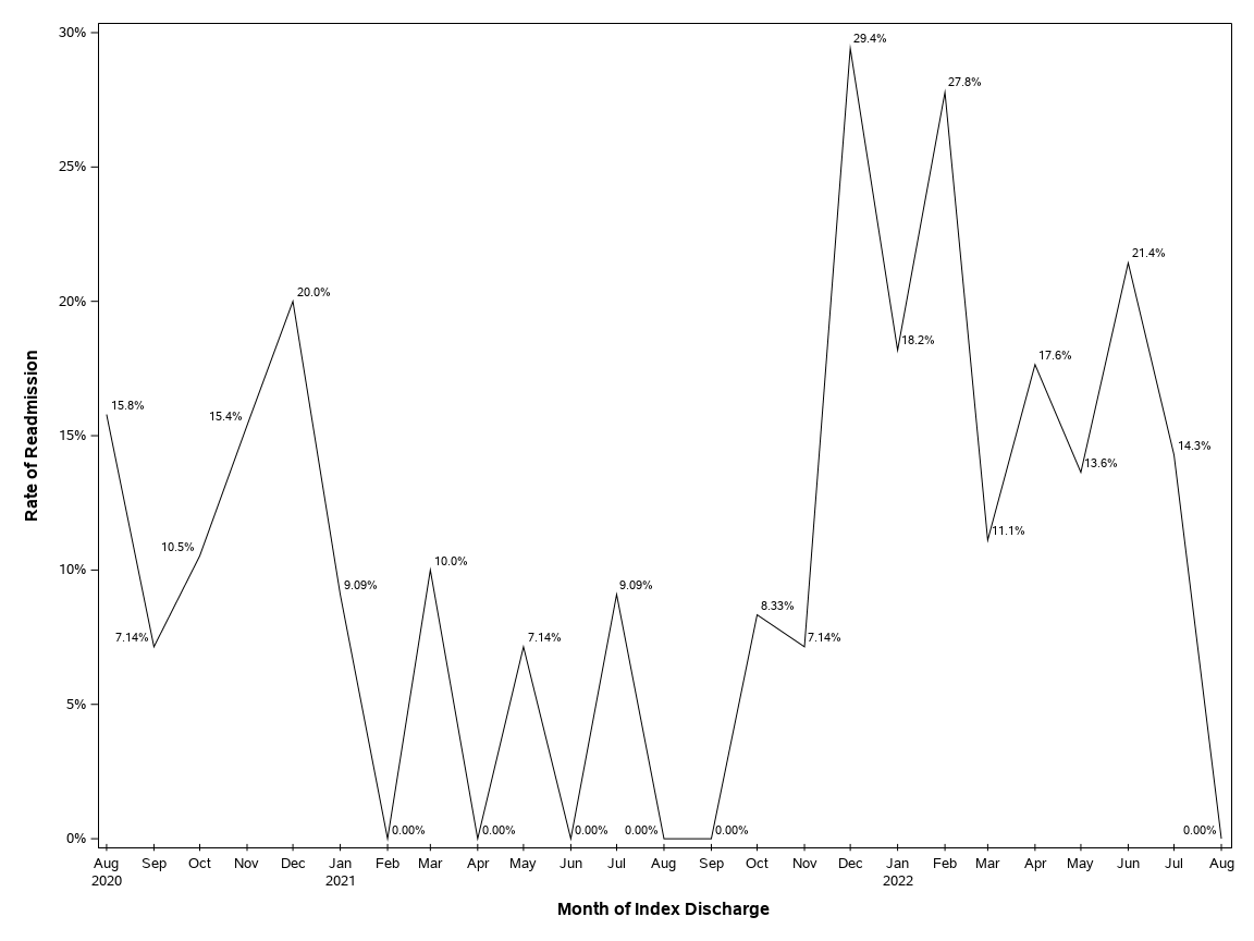 The SGPlot Procedure
