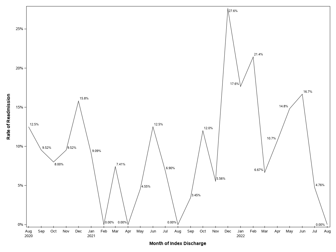 The SGPlot Procedure