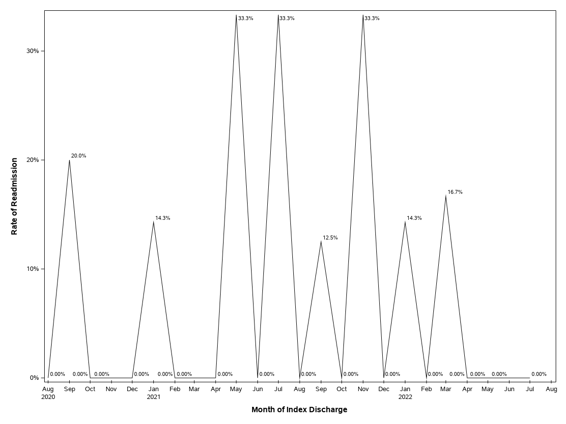 The SGPlot Procedure