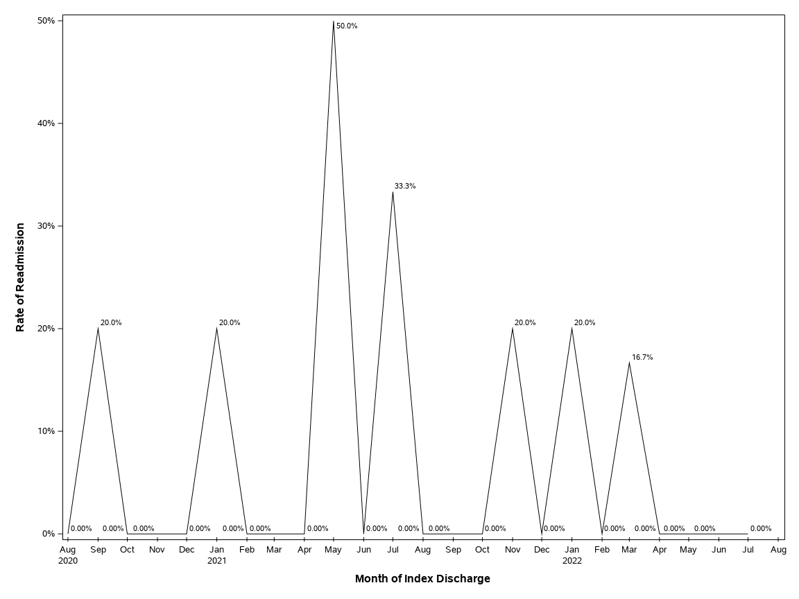 The SGPlot Procedure