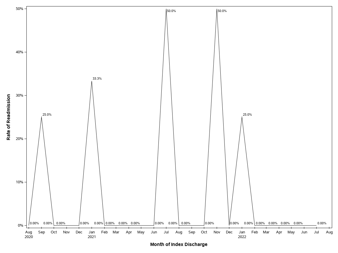 The SGPlot Procedure