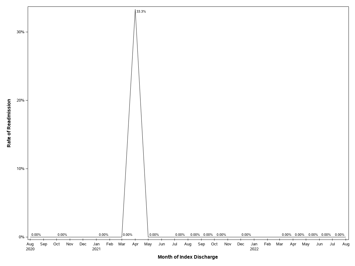 The SGPlot Procedure