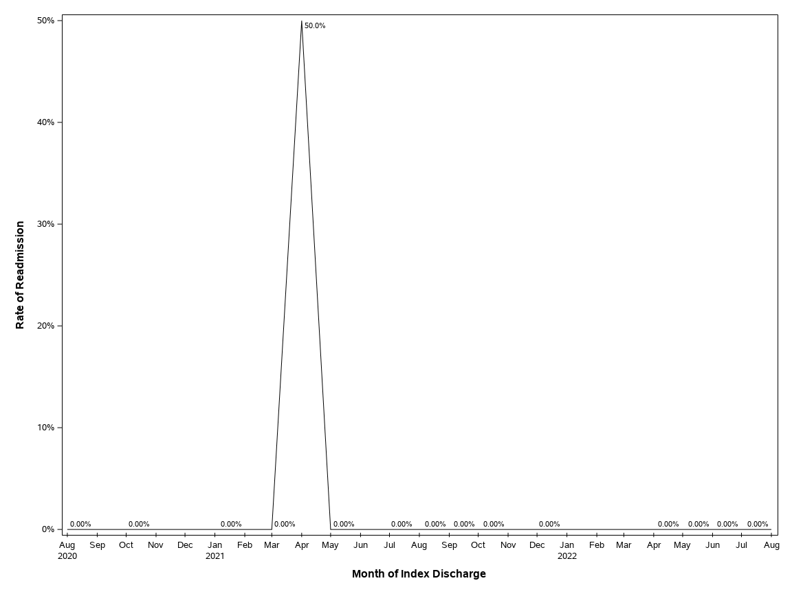 The SGPlot Procedure