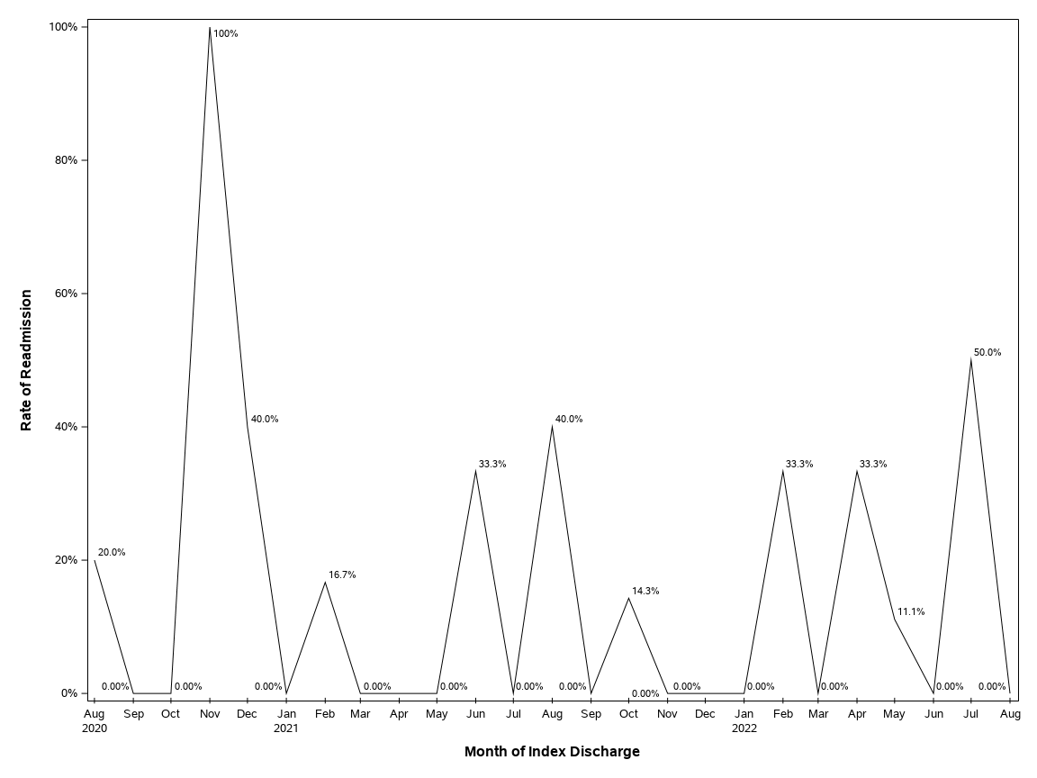 The SGPlot Procedure
