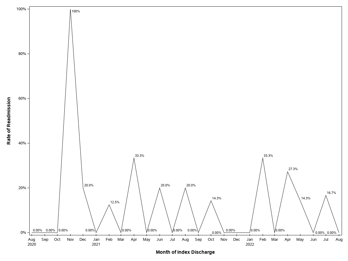 The SGPlot Procedure