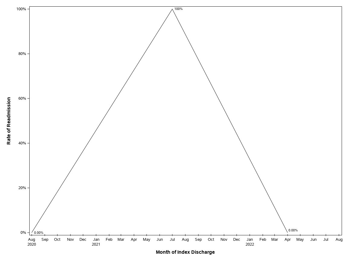 The SGPlot Procedure