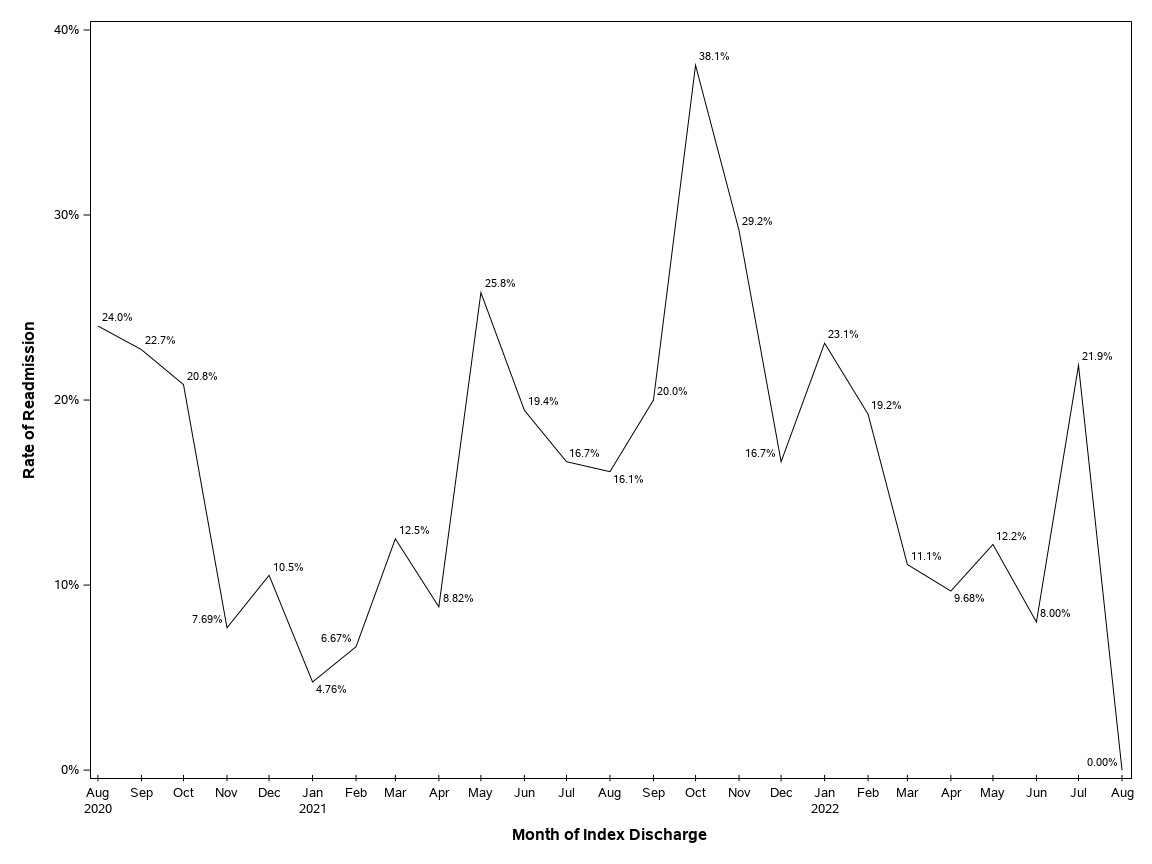The SGPlot Procedure