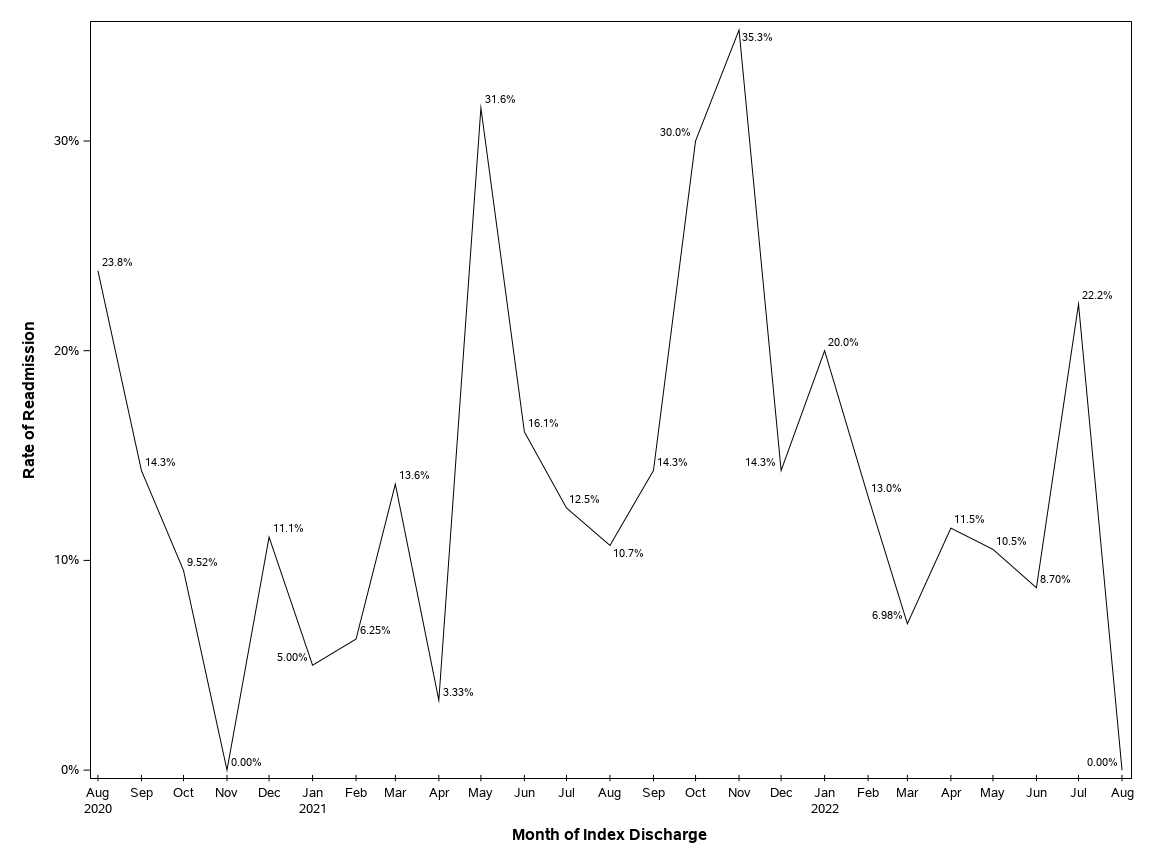 The SGPlot Procedure