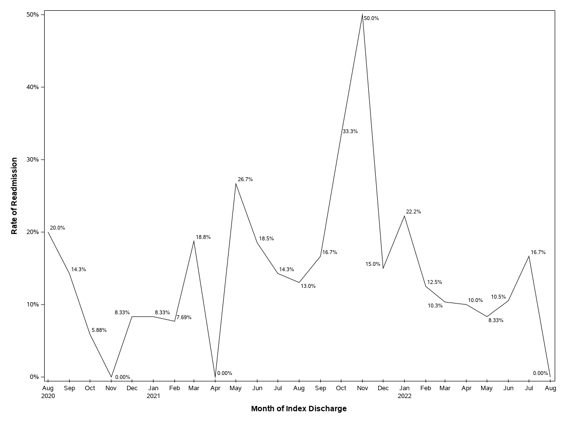 The SGPlot Procedure