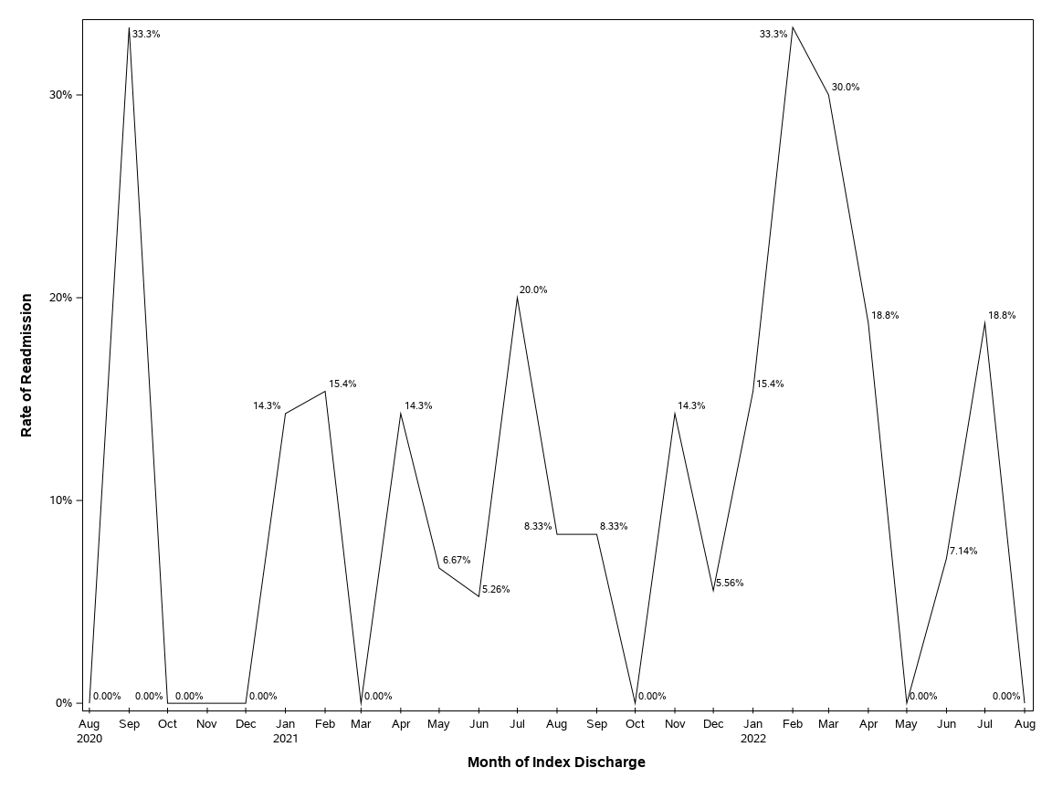 The SGPlot Procedure