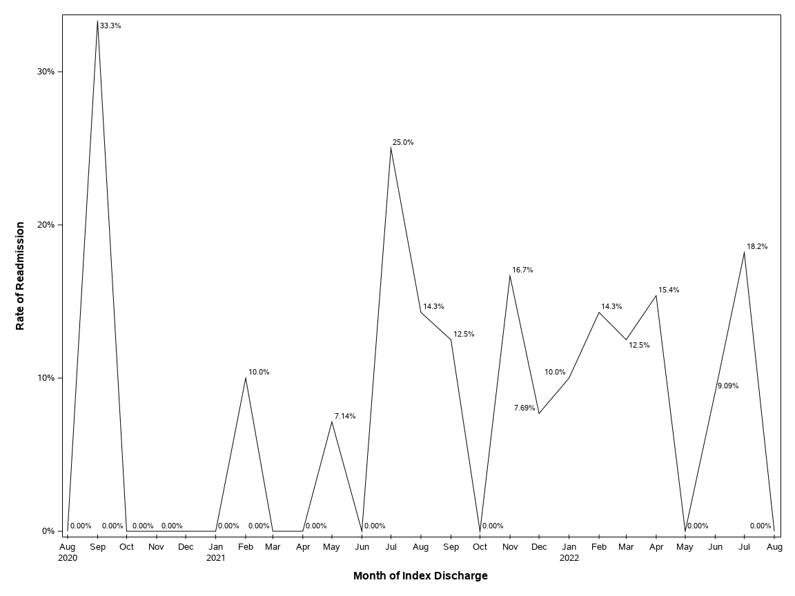 The SGPlot Procedure