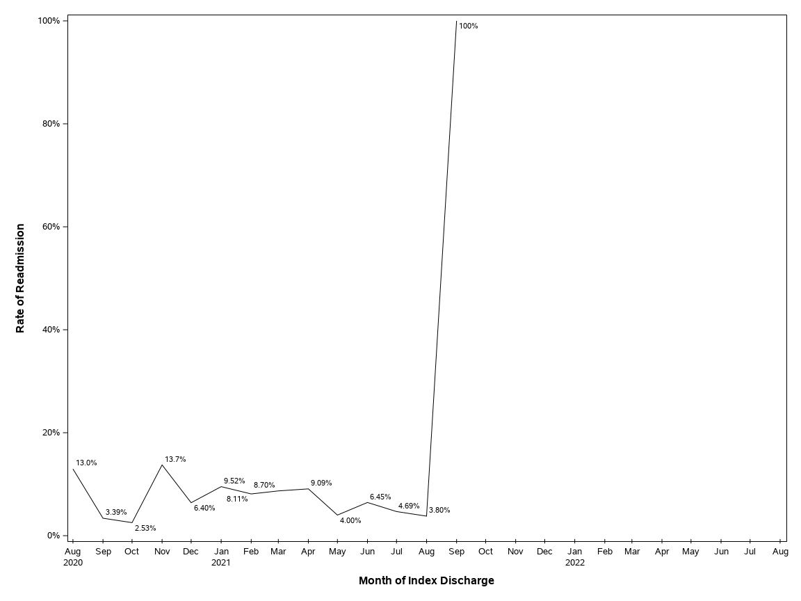 The SGPlot Procedure