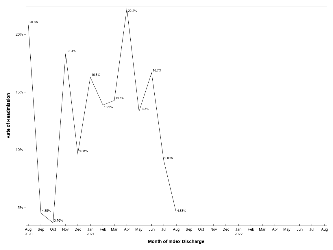 The SGPlot Procedure