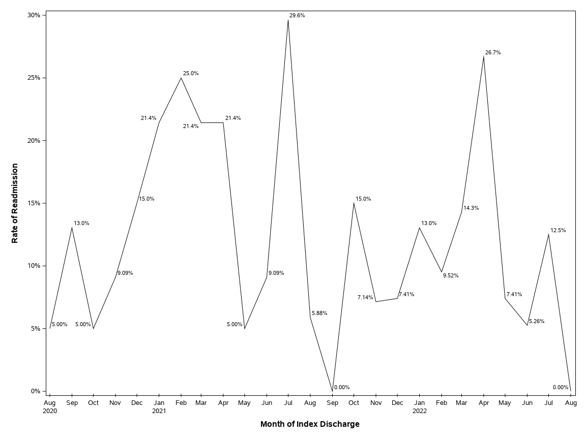 The SGPlot Procedure