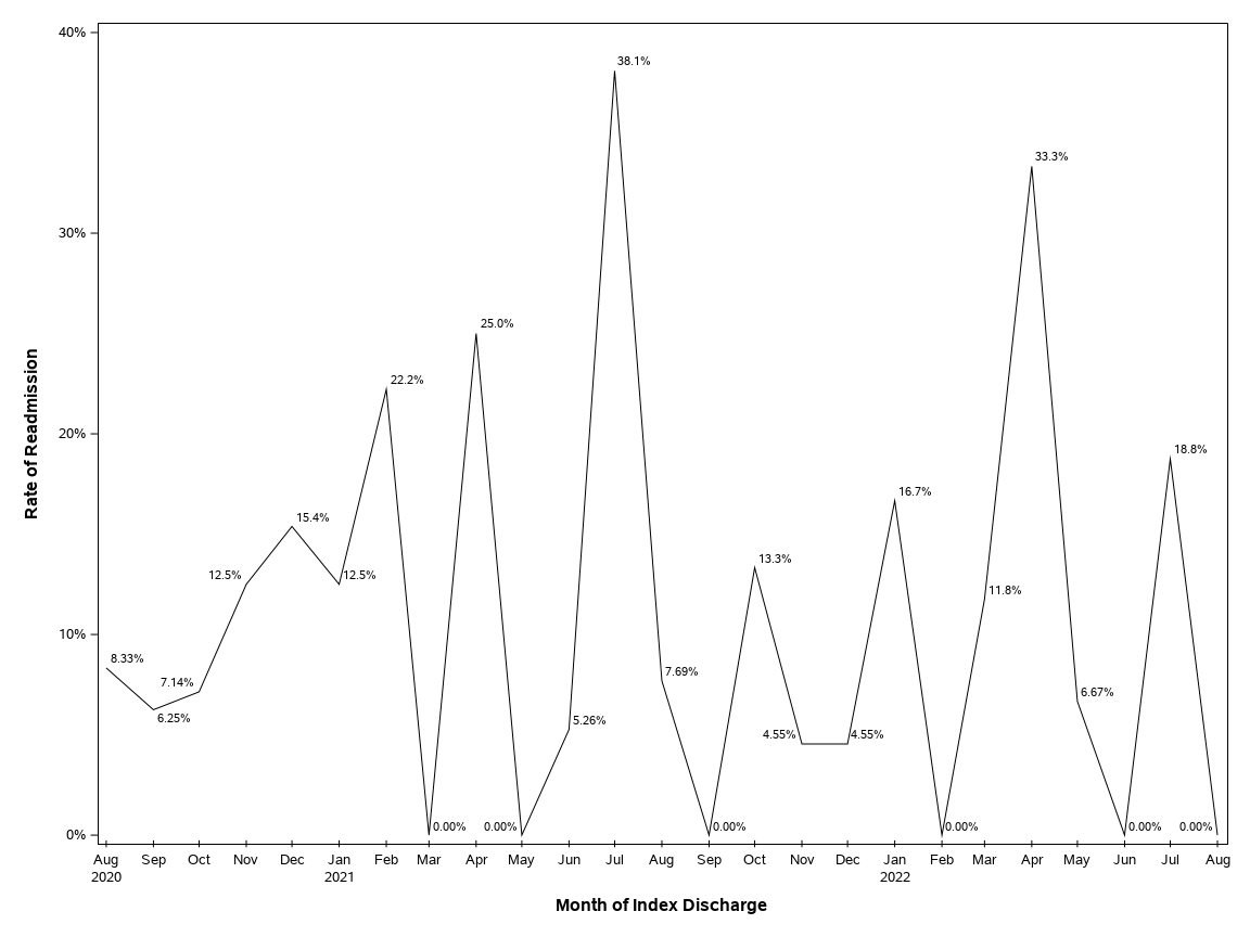 The SGPlot Procedure