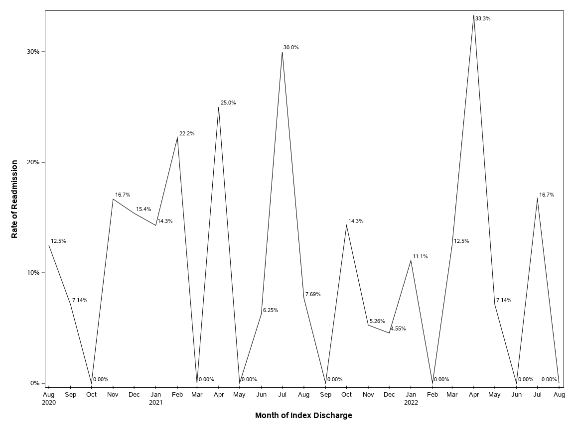 The SGPlot Procedure