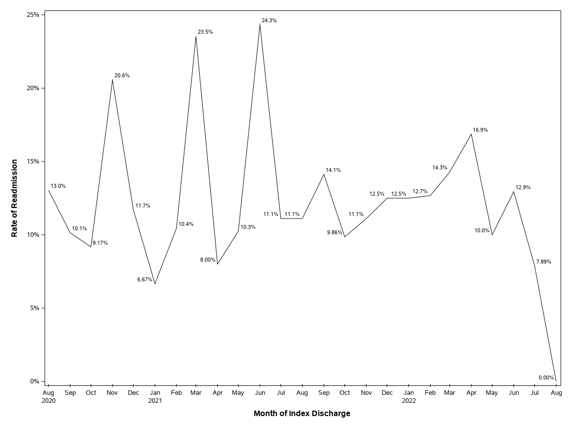 The SGPlot Procedure