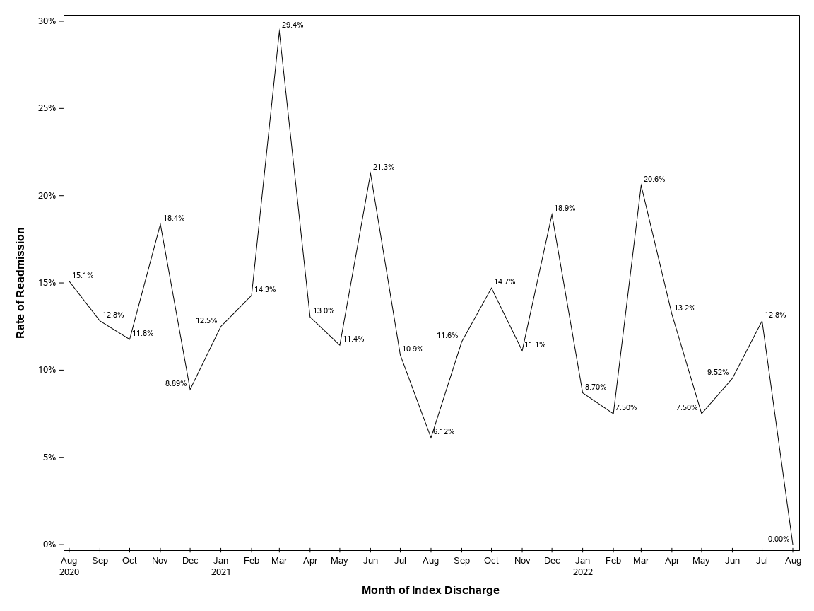 The SGPlot Procedure