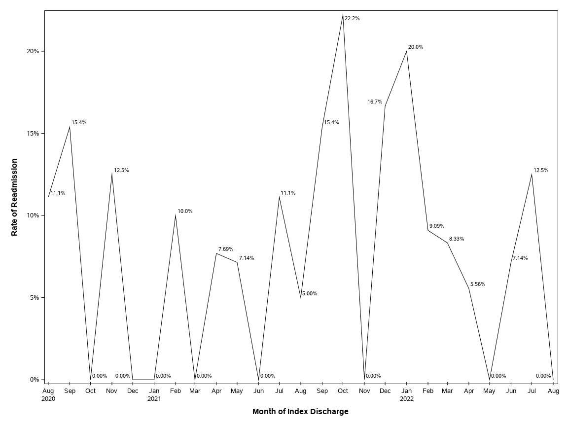 The SGPlot Procedure