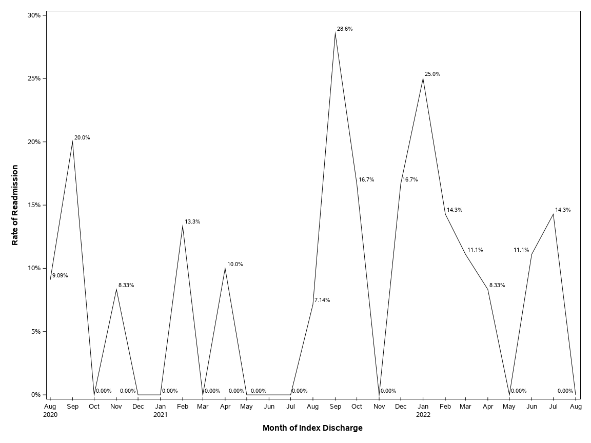 The SGPlot Procedure
